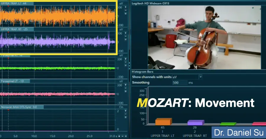 Surface EMG traces recorded from the upper trapezius and paraspinal muscles while Dr. Su plays the cello, shown alongside video of the playing position